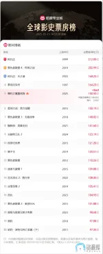 全球影史票房排行榜TOP20合集（截止2025.03.15）.webp